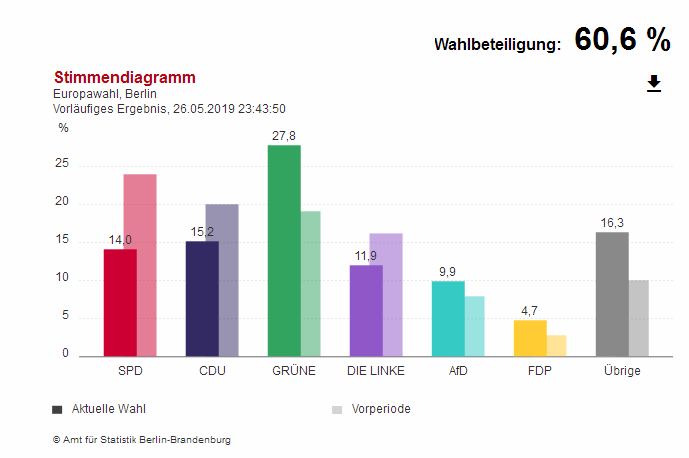 Europawahl am 26.5.2019  in Berlin