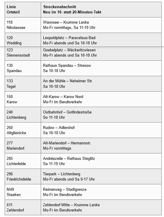 Buslinienmit 10-Minuten-Takt-Angeboten ab 11.April 2021 