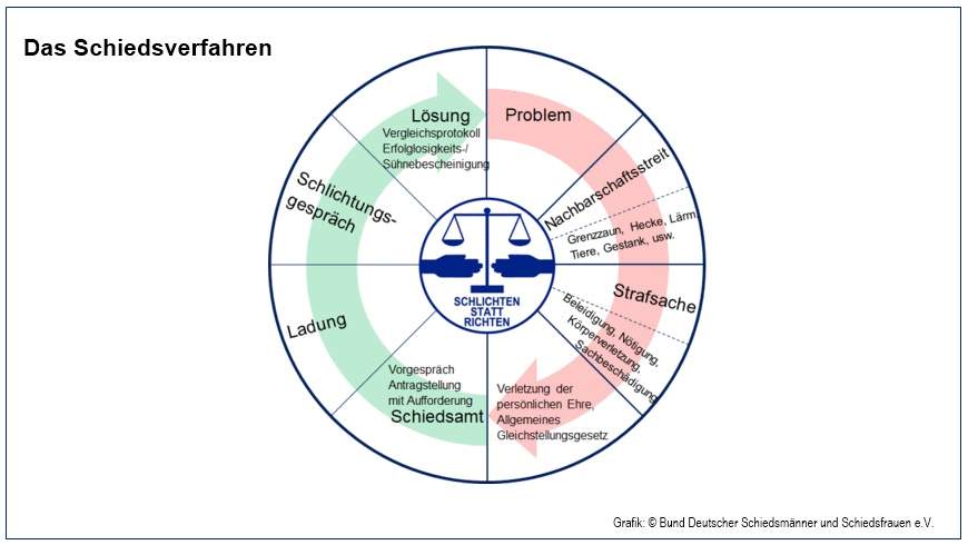 Schiedsverfahren